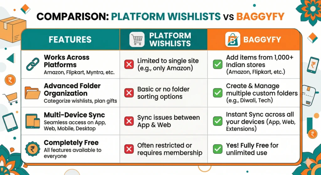 Baggyfy vs Amazon Flipkart Meesho native wishlists comparison for Indian shoppers