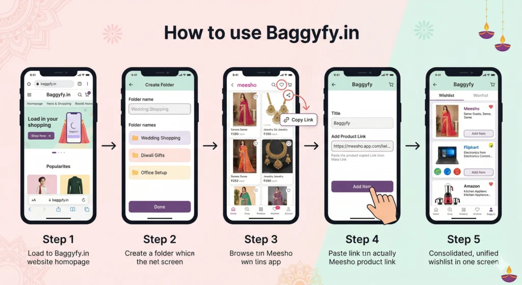 Step by step guide to saving products from Meesho Flipkart and Amazon on Baggyfy Caption.