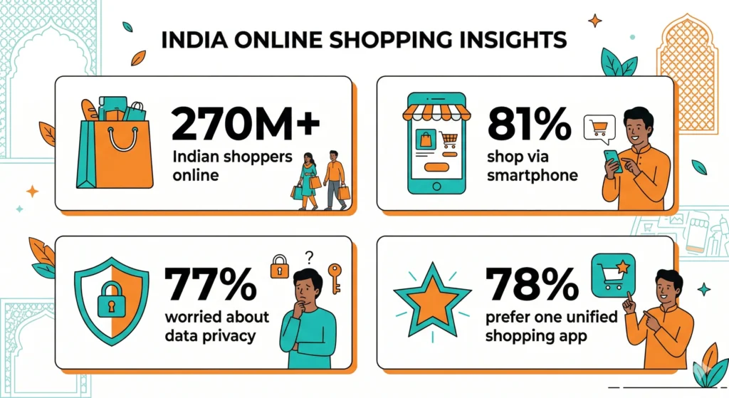 India online shopping statistics 2025 - 270 million shoppers 81 percent smartphone users