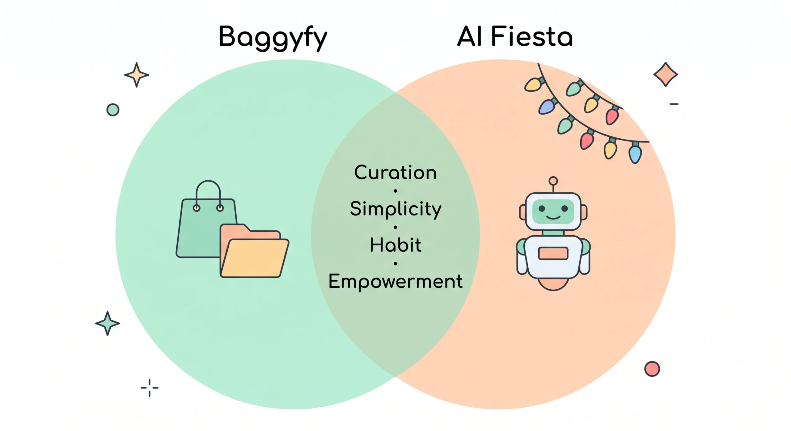 Venn diagram comparing Baggyfy and AI Fiesta — shared values of curation, simplicity, habit-building, and user empowerment